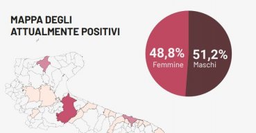 Smentita la notizia dei sei positivi al Covid: è una sola persona