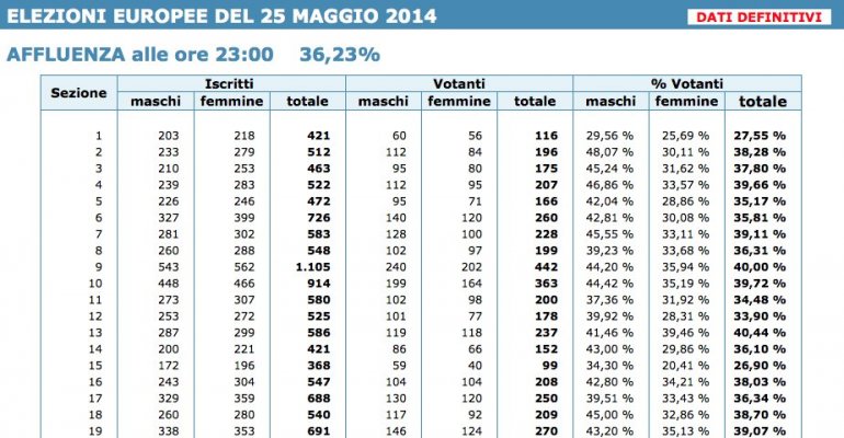 Dati definitivi dell'affluenza alle urne